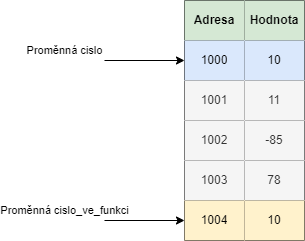 predani hodnotou